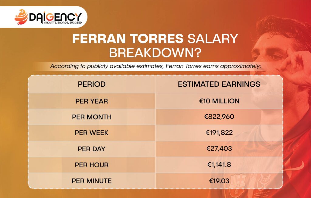 Ferran Torres estimated salary breakdown infographic, showing earnings of €10 million per year, €822,960 per month, €191,822 per week, €27,403 per day, and €1,141.8 per hour.