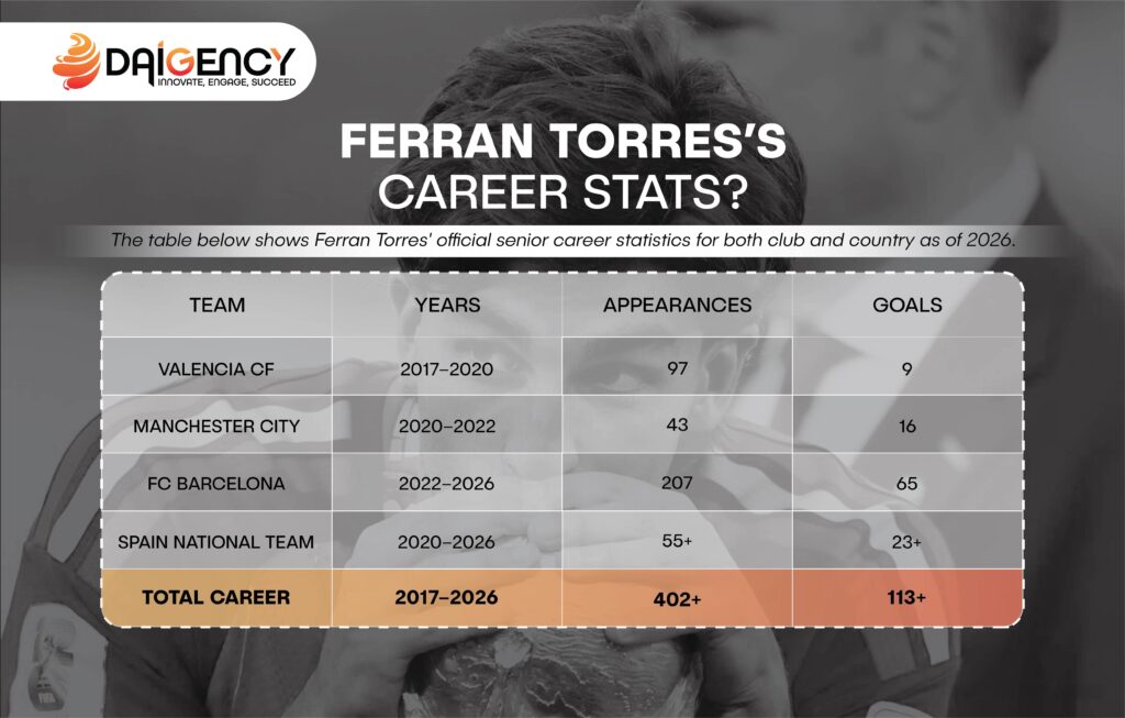 Ferran Torres comprehensive career statistics table, showing club (Valencia, Man City, FC Barcelona) and Spain national team appearances and goals as of 2026.