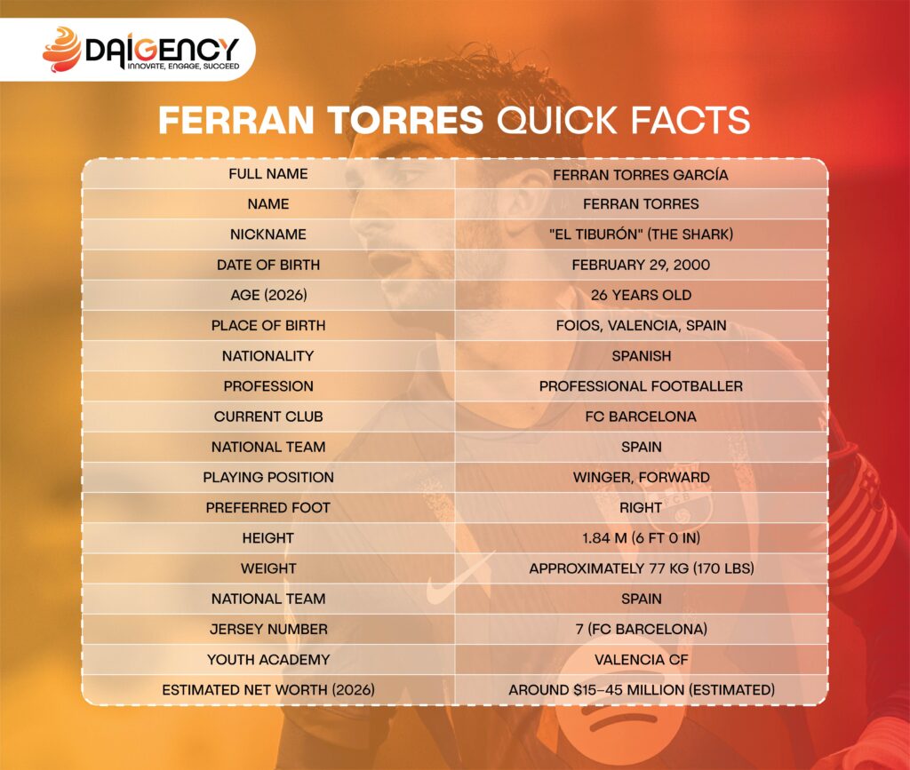 Ferran Torres Quick Facts infographic, summarizing personal data including full name, nickname 'El Tiburón', birthdate, 2026 age, birthplace, nationality, profession, current club FC Barcelona, playing position, and preferred foot.