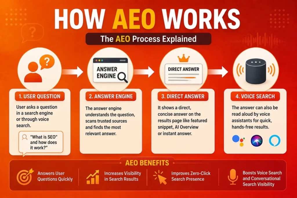 How AEO works from user questions to direct answers and voice search - SEO, AEO, and GEO Explained in 2026