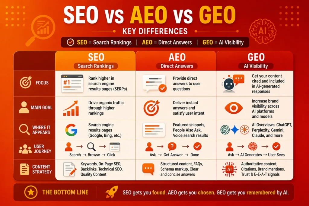 SEO vs AEO vs GEO comparison showing search rankings, direct answers, and AI visibility - SEO, AEO, and GEO Explained in 2026