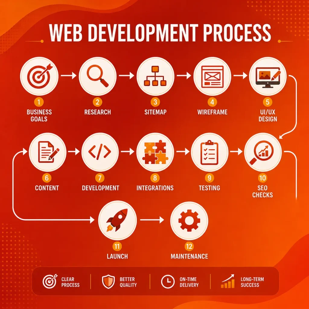 Web development process from planning to website launch-How to Hire a Web Development Agency in UAE - 2026