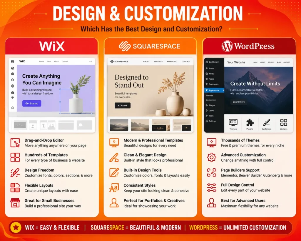 Wix vs WordPress vs Squarespace design and customization comparison - Wix vs WordPress vs Squarespace: 2026 Breakdown
