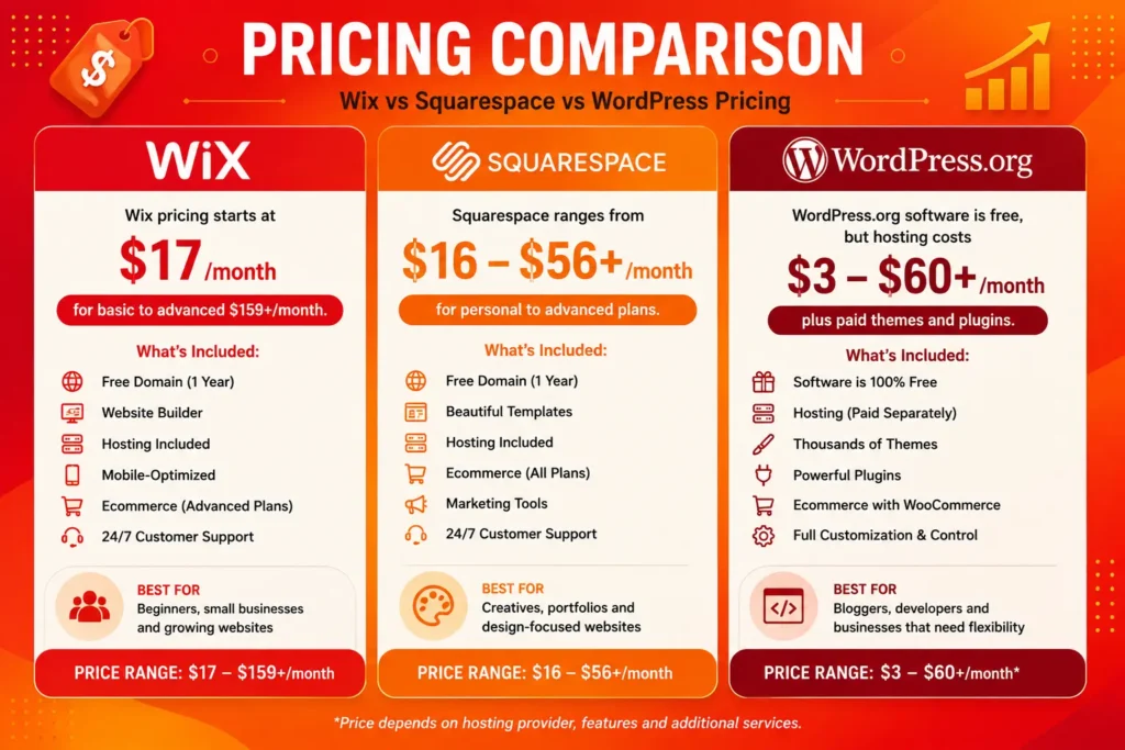 Wix vs Squarespace vs WordPress pricing comparison - Wix vs WordPress vs Squarespace: 2026 Breakdown