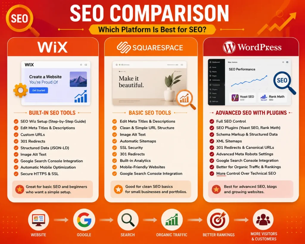 Wix vs WordPress vs Squarespace SEO comparison - Wix vs WordPress vs Squarespace: 2026 Breakdown