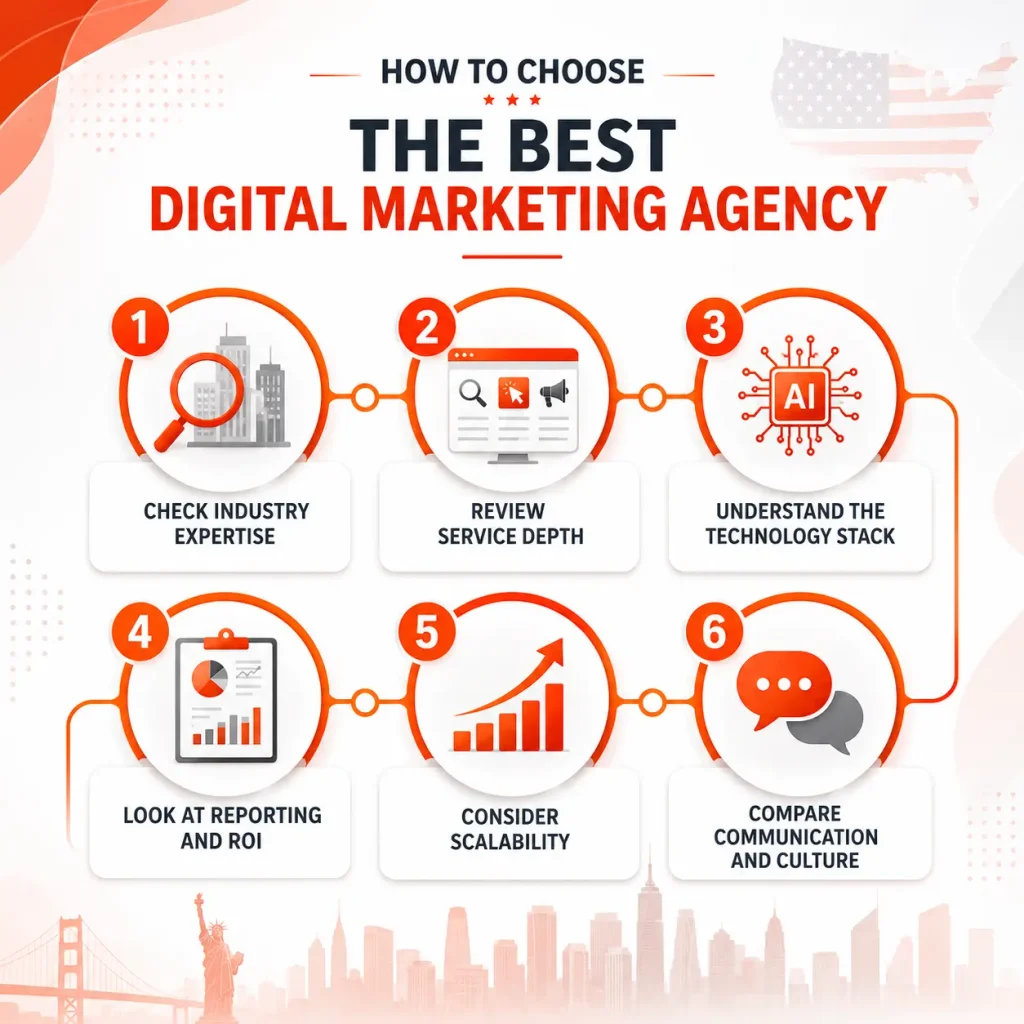How to choose the best digital marketing agency based on expertise, services, technology and ROI