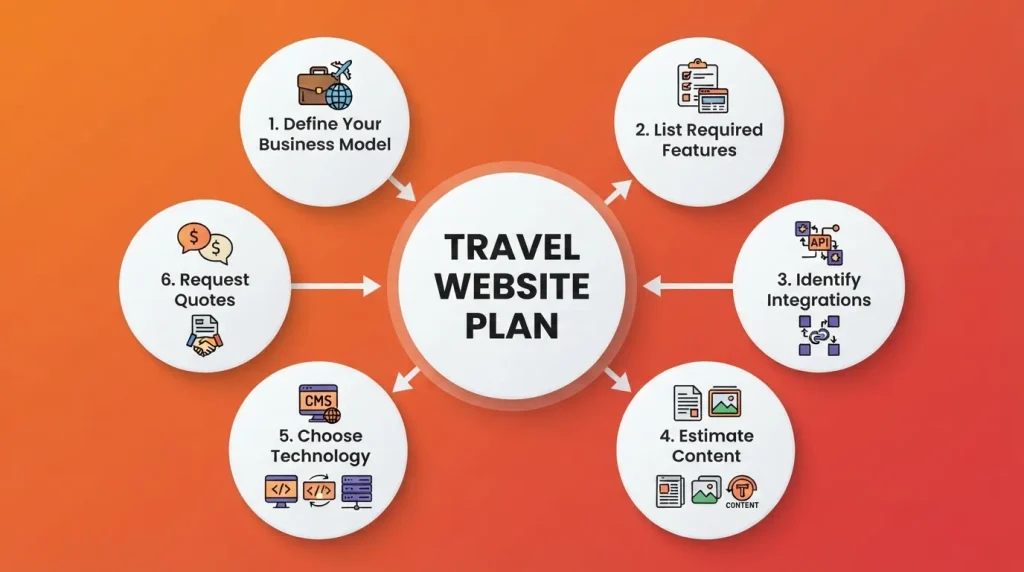 A six-step circular process for planning a travel website, featuring a large central circle with the text “TRAVEL WEBSITE PLAN” surrounded by six evenly spaced white circular cards with icons - Travel Website Development Cost