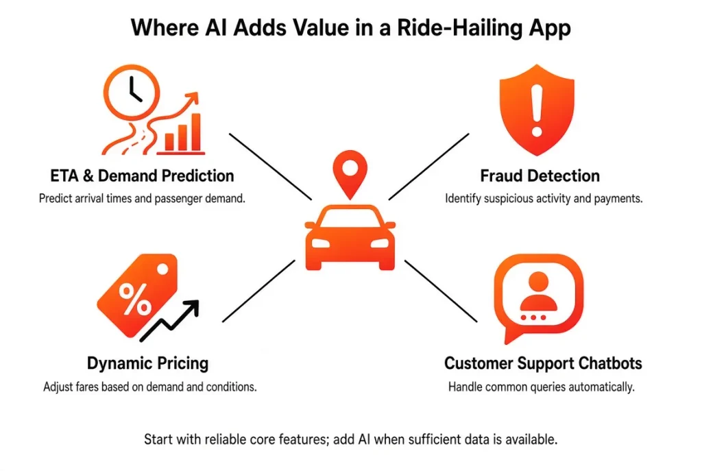 AI features in a ride-hailing app including ETA prediction, fraud detection, dynamic pricing and support chatbots