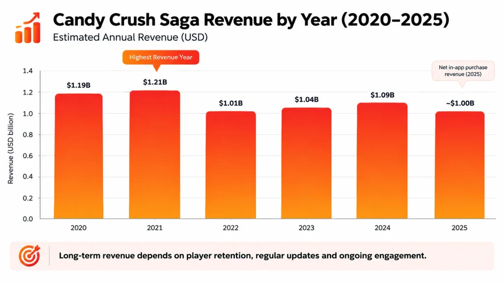 Candy Crush Saga estimated annual revenue from 2020 to 2025 in USD billions