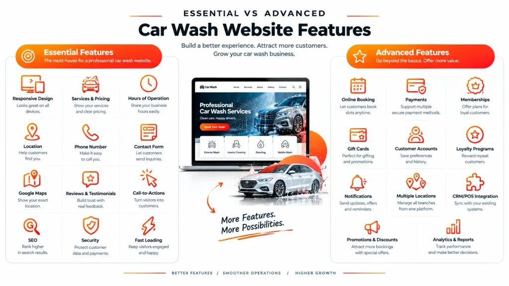 Infographic comparing essential and advanced features of a car wash website, including responsive design, booking, payments, memberships, SEO, security, and analytics- Car Wash Website Development Cost