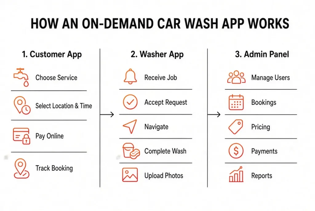 How an on-demand car wash app works with customer, washer, and admin app workflow