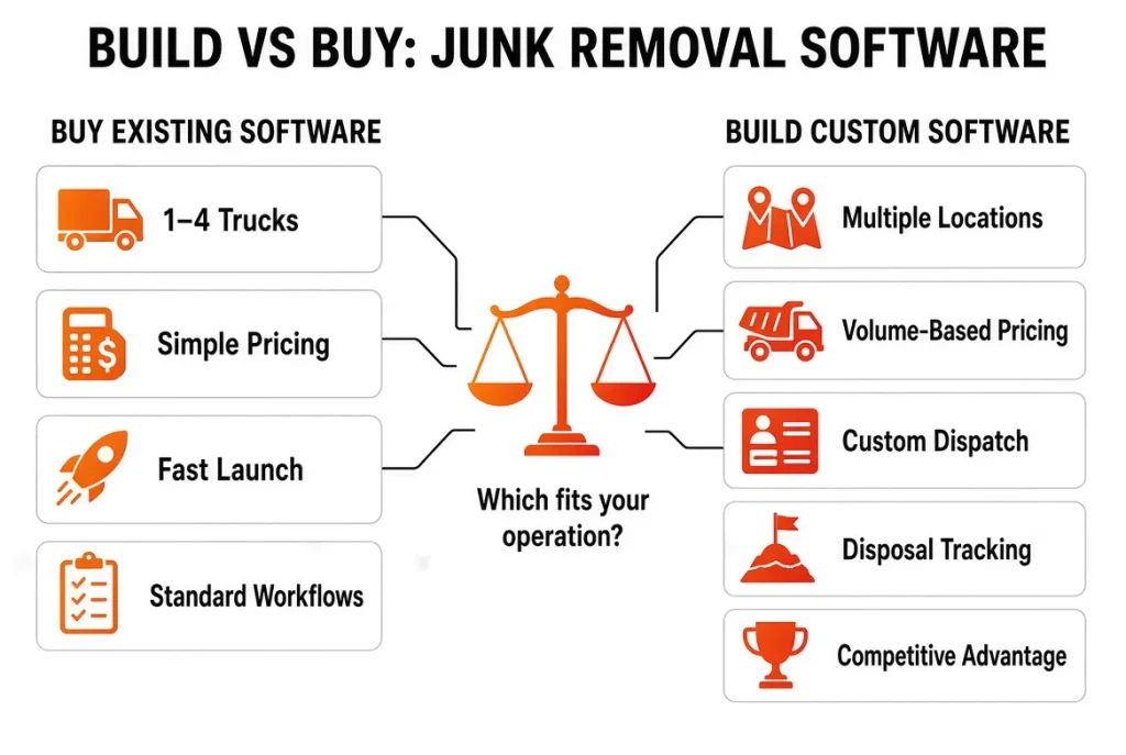 Build versus buy comparison for junk removal software