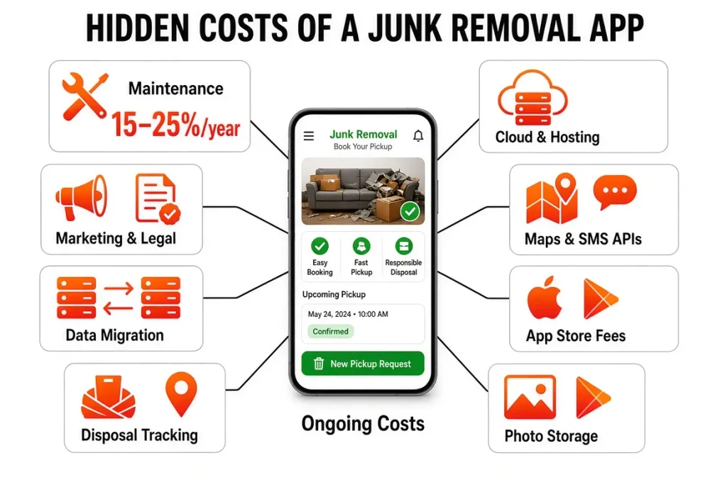 Hidden and ongoing costs of building a junk removal app