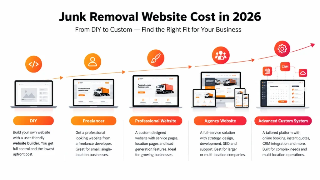 Junk removal website cost comparison from DIY to advanced custom website in 2026