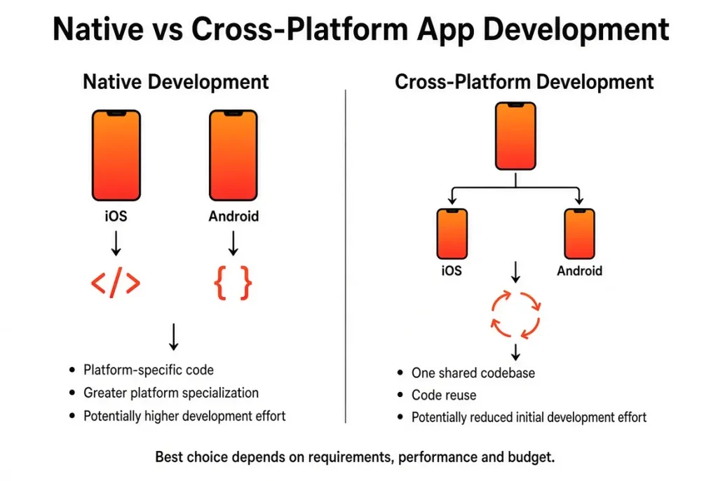 Comparison of native and cross-platform development approaches for an Uber-like taxi app