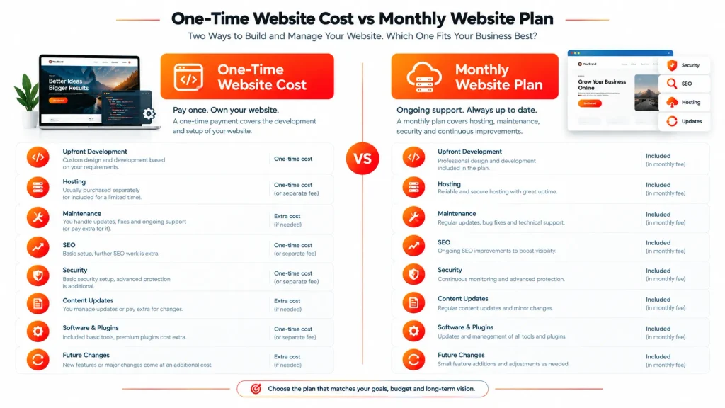 Infographic comparing one-time website cost with a monthly website plan, including hosting, maintenance, SEO, security, content updates, software, and future changes- Car Wash Website Development Cost