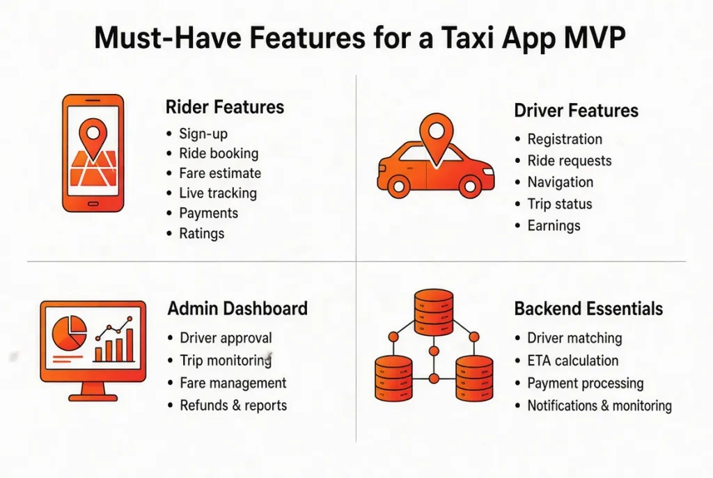 Must-have taxi app MVP features for riders, drivers, administrators and backend systems