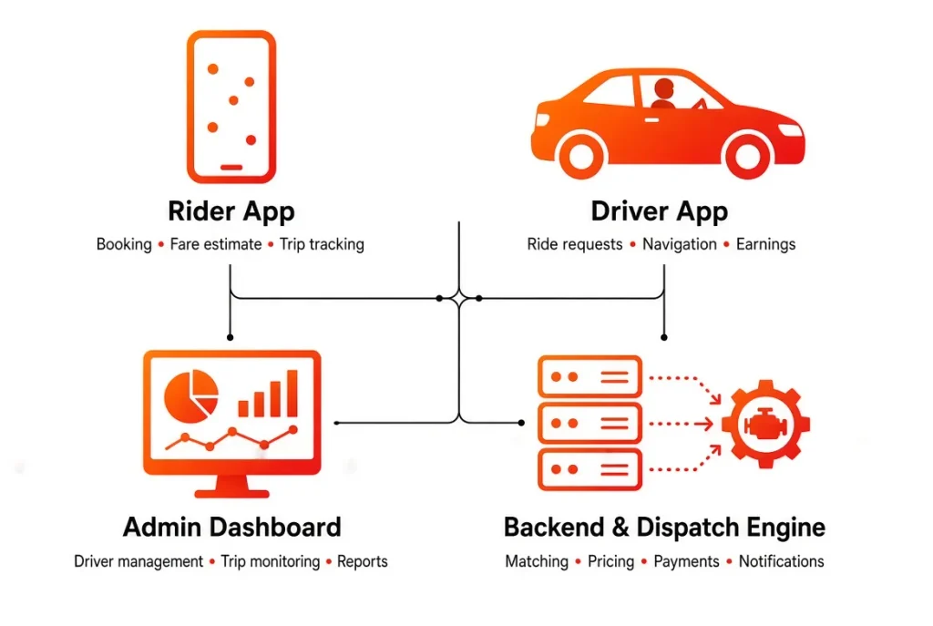 Four core components of a taxi app including rider app, driver app, admin dashboard and backend dispatch engine