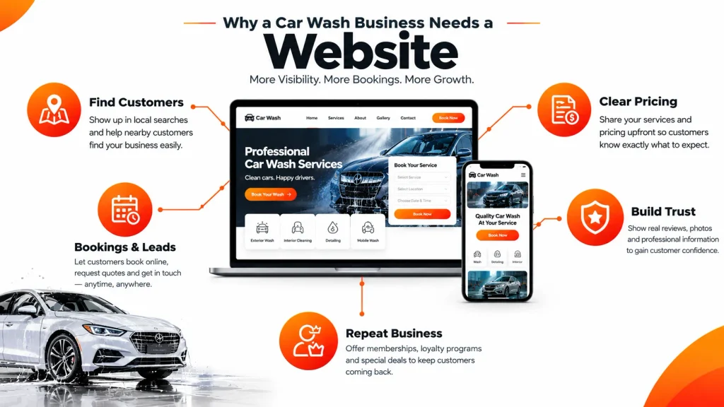 Infographic showing why a car wash business needs a website for finding customers, online bookings, clear pricing, building trust, and repeat business- Car Wash Website Development Cost